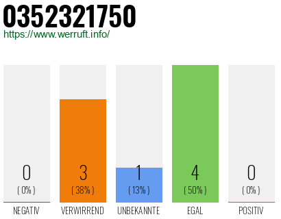 Rufnummer 0352321750 Telefonnummer 0352321750