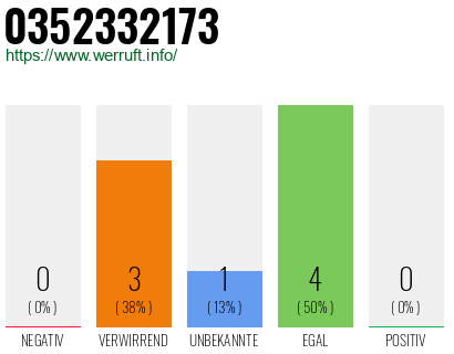Rufnummer 0352332173 Telefonnummer 0352332173