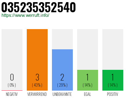 Rufnummer 035235352540 Telefonnummer 035235352540