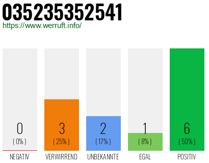 Rufnummer 035235352541 Telefonnummer 035235352541
