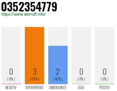 Rufnummer 0352354779 Telefonnummer 0352354779