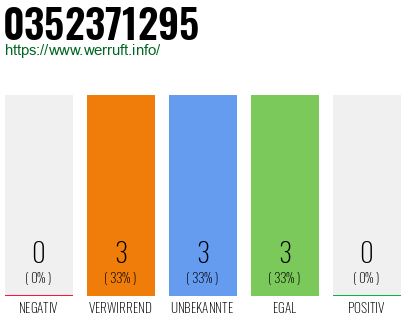 Rufnummer 0352371295 Telefonnummer 0352371295