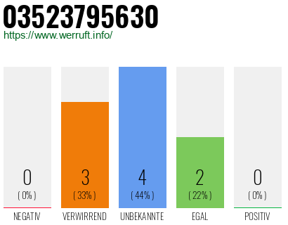 Rufnummer 03523795630 Telefonnummer 03523795630
