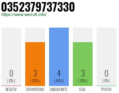 Rufnummer 0352379737330 Telefonnummer 0352379737330