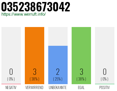 Rufnummer 035238673042 Telefonnummer 035238673042
