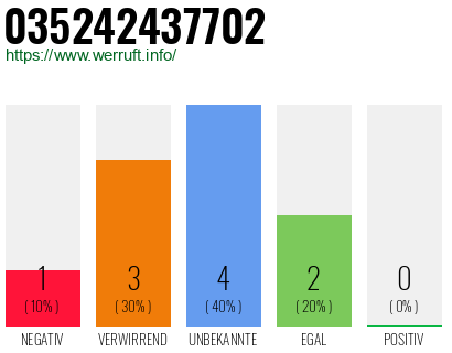 Rufnummer 035242437702 Telefonnummer 035242437702