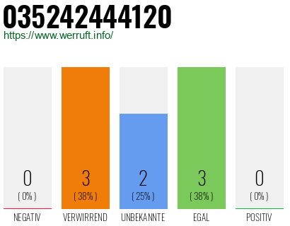 Rufnummer 035242444120 Telefonnummer 035242444120