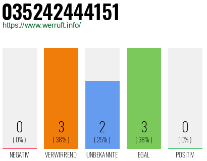 Rufnummer 035242444151 Telefonnummer 035242444151