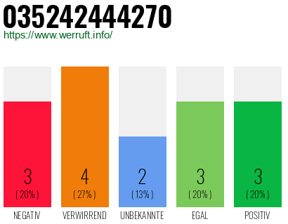 Rufnummer 035242444270 Telefonnummer 035242444270