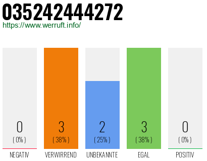 Rufnummer 035242444272 Telefonnummer 035242444272