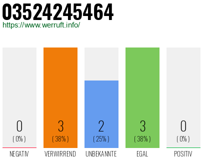 Rufnummer 03524245464 Telefonnummer 03524245464