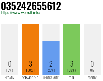 Rufnummer 035242655612 Telefonnummer 035242655612