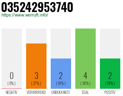 Rufnummer 035242953740 Telefonnummer 035242953740