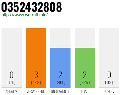 Rufnummer 0352432808 Telefonnummer 0352432808