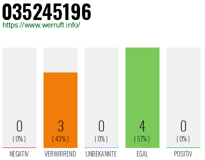 Rufnummer 035245196 Telefonnummer 035245196