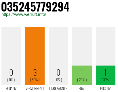 Rufnummer 035245779294 Telefonnummer 035245779294