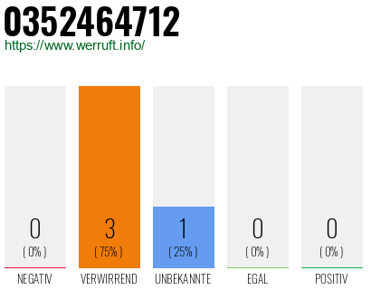 Rufnummer 0352464712 Telefonnummer 0352464712
