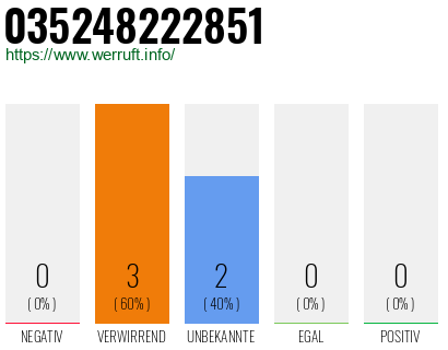 Rufnummer 035248222851 Telefonnummer 035248222851