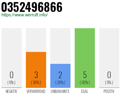 Rufnummer 0352496866 Telefonnummer 0352496866