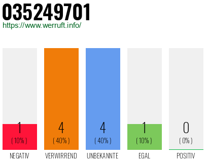 Rufnummer 035249701 Telefonnummer 035249701