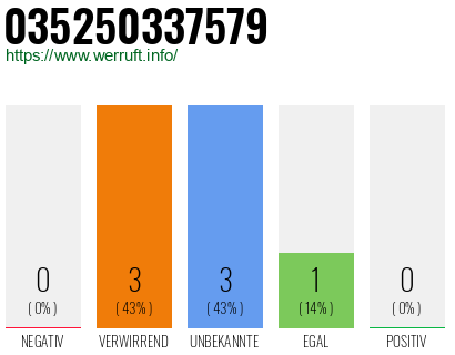 Rufnummer 035250337579 Telefonnummer 035250337579