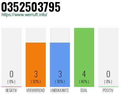 Rufnummer 0352503795 Telefonnummer 0352503795