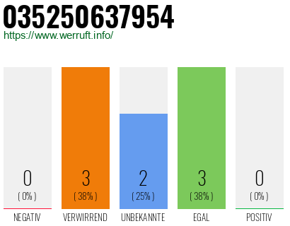 Rufnummer 035250637954 Telefonnummer 035250637954