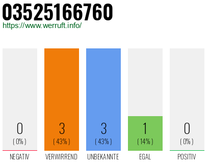 Rufnummer 03525166760 Telefonnummer 03525166760