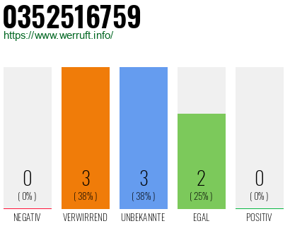 Rufnummer 0352516759 Telefonnummer 0352516759