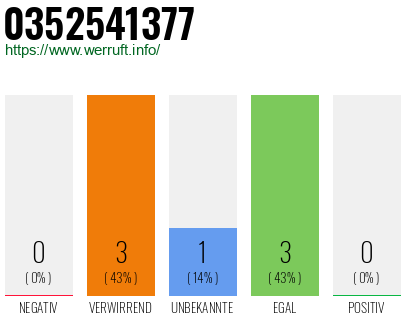 Rufnummer 0352541377 Telefonnummer 0352541377