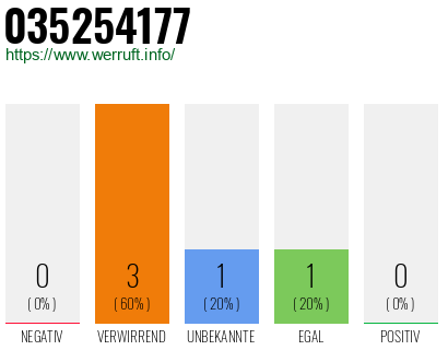 Rufnummer 035254177 Telefonnummer 035254177