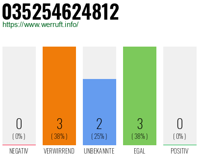 Rufnummer 035254624812 Telefonnummer 035254624812