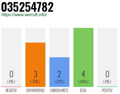Rufnummer 035254782 Telefonnummer 035254782