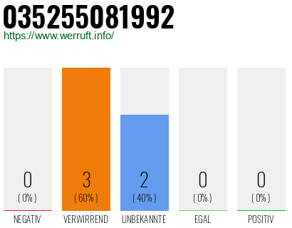 Rufnummer 035255081992 Telefonnummer 035255081992