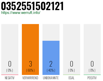 Rufnummer 0352551502121 Telefonnummer 0352551502121