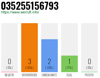 Rufnummer 035255156793 Telefonnummer 035255156793