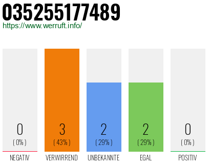 Rufnummer 035255177489 Telefonnummer 035255177489