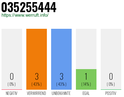 Rufnummer 035255444 Telefonnummer 035255444