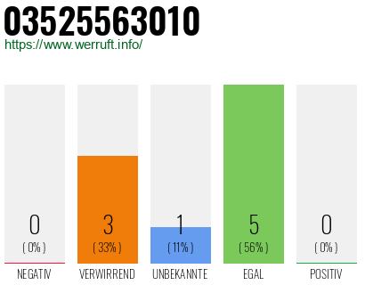Rufnummer 03525563010 Telefonnummer 03525563010