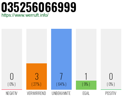 Rufnummer 035256066999 Telefonnummer 035256066999