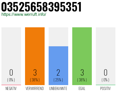 Rufnummer 03525658395351 Telefonnummer 03525658395351