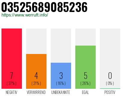 Rufnummer 03525689085236 Telefonnummer 03525689085236