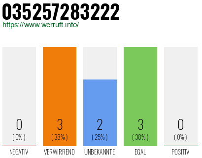 Rufnummer 035257283222 Telefonnummer 035257283222