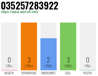Rufnummer 035257283922 Telefonnummer 035257283922