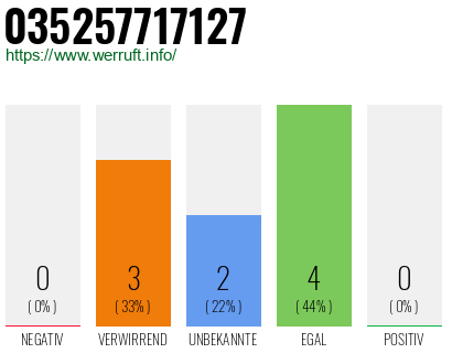 Rufnummer 035257717127 Telefonnummer 035257717127