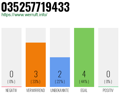 Rufnummer 035257719433 Telefonnummer 035257719433