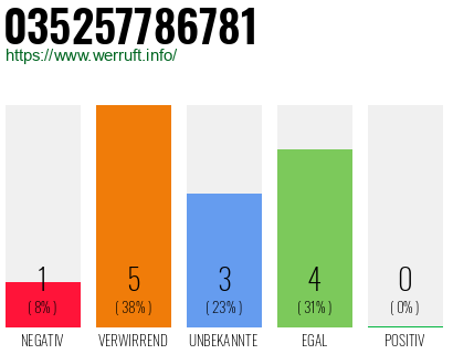Rufnummer 035257786781 Telefonnummer 035257786781