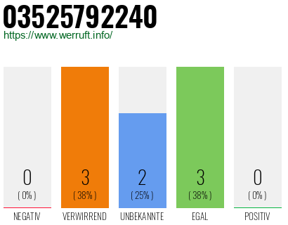 Rufnummer 03525792240 Telefonnummer 03525792240