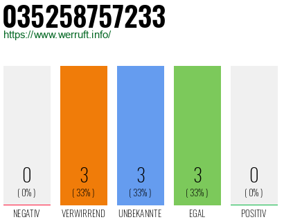 Rufnummer 035258757233 Telefonnummer 035258757233