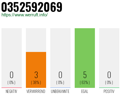 Rufnummer 0352592069 Telefonnummer 0352592069